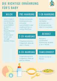 Hier finden sie tipps und tricks, wann der beste zeitpunkt für die umstellung ist. Richtige Ernahrung Fur Das Baby Muttermilch Brei Co