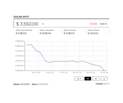 650 pesos, respecto a la trm conozca el precio del dolar hoy en colombia, conozca el valor del dolar trm del dia, suscribase a la lista de correos para recibir a diario la informaicon del dolar hoy. El Precio Promedio Del Dolar Cerro Hoy En 3 533 03 Tras Perder Unos 25 54 Frente A La Trm