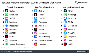 China's telecommunications market houses a variety of domestic messaging apps such as wechat, qq, and momo that cater to its diverse population of smartphone users. Which Applications Are Downloaded The Most During The Pandemic