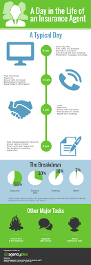 More than 90% of new agents quit the business within the first year. Infographic A Day In The Life Of An Insurance Agent