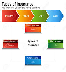 An Image Of A Types Of Insurance Property Health Life Auto Chart