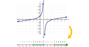 solving polynomial and rational inequalities