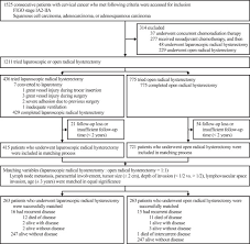 It could be breast cancer, colon cancer, prostate cancer or even something like leukemia. Laparoscopic Versus Open Radical Hysterectomy In Early Stage Cervical Cancer Long Term Survival Outcomes In A Matched Cohort Study Annals Of Oncology