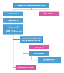 Flowchart 1 Moving Into Aged Care
