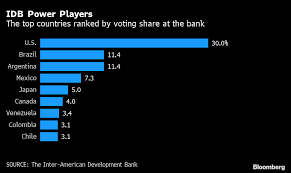 The gfl green finance lac platform is a knowledge exchange platform that has been developed to respond to a demand of national development banks (ndbs) and other institutional players in the financial market for sharing information and knowledge about green financing. Latin America Bank Needs 80 Billion Capital Hike Head Says Bloomberg