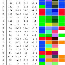 Proteins are made by ribosomes with the sequence of amino acids controlled by the sequence of bases contained within dna. The Residue Properties And Colors That Are Available And Applied By Download Scientific Diagram