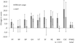 Well, there are a lot of controversial related to this type of yoga and its heated room. Mindinbody Feasibility Of Vigorous Exercise Bikram Yoga Versus High Intensity Interval Training To Improve Persistent Pain In Women With A History Of Trauma A Pilot Randomized Control Trial Bmc Complementary