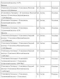 4 группы крови 4 пути к здоровью скачать Pdf Ru2658050c2 Parenteralnye Sostavy Dlya Vvedeniya Makrolidnyh Antibiotikov Google Patents