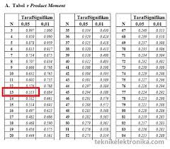 Cara Uji Validitas Kuesioner Dengan Microsoft Excel Teknik Elektronika