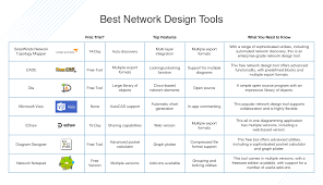 If you're wondering how much you can expect a project can be, here are a few variables that can change the cost of your project. 7 Best Network Design Tools How To Design A Network Dnsstuff