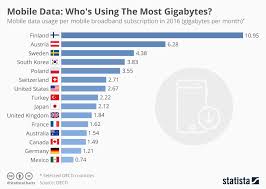 chart mobile data whos using the most gigabytes statista