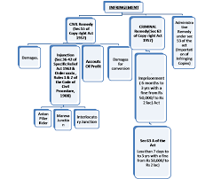 The financial procedure act 1957 act 61, which is referred to as the principal act in this act, is amended by substituting for the words public stores wherever appearing the words public assets. How And When To File For A Copyright Infringement Suit