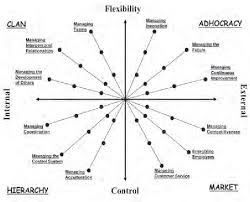 Figure 10 From Is The Organizational Culture Of The U S