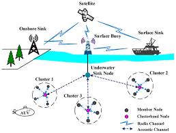 underwater wireless sensor networks