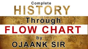 Very Very Important Flow Chart Of Complete History Most Important 2018 Upsc Exam