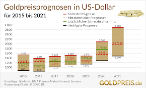 We provide gold investors with up to the minute live gold spot prices for various gold weights including ounces, grams and kilos. Aktuelle Goldpreis Prognose 2021