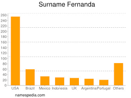 Fernanda Estadisticas Y Significado Del Nombre Fernanda