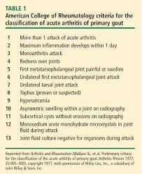 The Gout Diagnosis Cleveland Clinic Journal Of Medicine