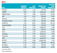 Maybe you would like to learn more about one of these? M Sian Reits Could Become Market Darlings In 2019 Edgeprop My