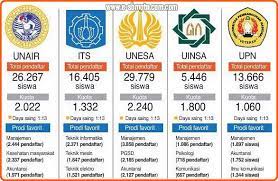 Universitas yang tidak mau di nomor duakan dalam sbmptn. Terupdate Ptn Yang Tidak Mau Dinomorduakan Di Snmptn Terupdate