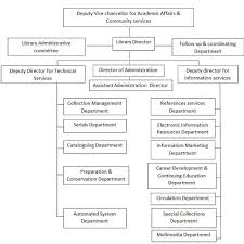 Organizational Structure Of The Main Library Download