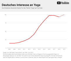 12 видео 39 просмотров обновлен 21 февр. Internationaler Yoga Tag Das Sind Die Beliebtesten Yoga Videos Und Yoga Kanale Auf Youtube Gwb