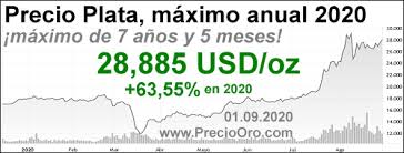 Precio Plata 2020