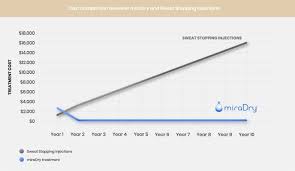 Miradry is a permanent solution whilst. Treatment For Underarm Sweating Envieskin