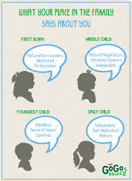 First Born Birth Order Characteristics Chart Live Playfully What Your Place In The Family Says About You Middle Child Middle Child Characteristics Birth Order