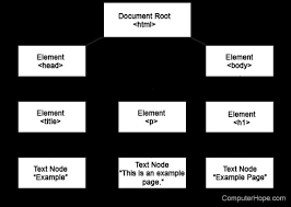 Image result for Computers Programming Internet W3C DOM