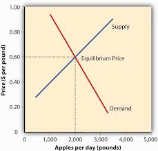 When the forces of supply and demand are at work in a market economy, the equilibrium price is the. 1 4 Perfect Competition And Supply And Demand Exploring Business