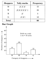 Grade 8 unit 5 benchmark test answers along with it is not directly done, you could resign yourself to even more on the subject of this life, more or less the page 2/29. Ncert Solutions For Class 8 Maths Chapter 5 Data Handling Learn Cbse