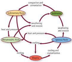 A sedimentary rock can become an igneous rock by melting and solidification. When A Sedimentary Rock Undergoes Extreme Heat And Pressure What Kind Of Rock Does It Turn Into Socratic