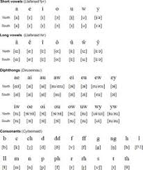 The international phonetic association inaugurated and furthered the use of the international phonetic alphabet, a system of writing using letters and. 40 Welsh Ideas Welsh Welsh Words Welsh Language