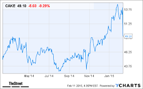 cheesecake factory cake stock tanks in after hours trading