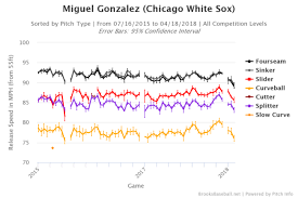 Miguel Gonzalez Putting White Sox Pitching In A Pinch