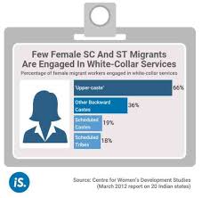 Division Of Labour Among Migrants In Indian Cities Is Dictated By Their Caste