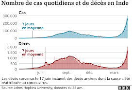 Covid 19 Pourquoi La Crise Du Covid En Inde Devrait Inquieter Le Reste Du Monde Bbc News Afrique