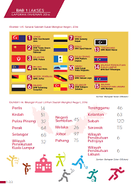 Senarai ranking sekolah terbaik di malaysia tahun 2021 untuk sk sekolah kebangsaan, sjk, smk sekolah menengah harian dari kementerian pendidikan malaysia kpm dalam upsr, pt3 & spm. Mahdzir Khalid Senarai Sekolah Sukan Mengikut Negeri Dan Facebook