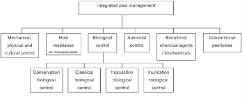 Integrated pest management (ipm) is an environmentally sensitive way of managing pests. The Relationship Between Biological Control And Other Strategies For Download Scientific Diagram