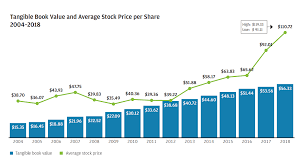 Heres The One Chart That Says Jpmorgan Chase Stock Is Still