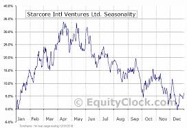 Starcore Intl Ventures Ltd Tse Sam To Seasonal Chart