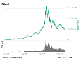 Bitcoin Drops To 5 860 Lowest Since October 2017 True