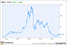 Research In Motion Ltd Bbry S Stock Is Still Underrated On