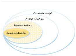 Big Data Analytics Methods Integration Download Scientific Diagram