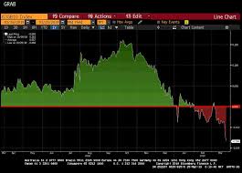 Recession Fears Hit Global Markets As Bond Yields Keep