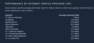 Ig Gadgetgaul On Twitter Nih Yang Suka Ngeluh Download Game Di Steam Lambat Coba Cek Pake Provider Apa Soalnya Baru2 Ini Steam Merilis Data Performa Isp Di Beberapa Negara Termasuk Indonesia