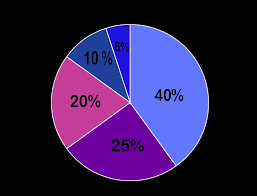 How To Create A Pie Chart In Adobe Illustrator Vividesigning