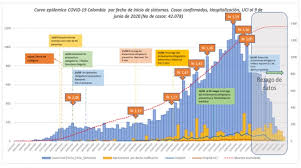 Cabe destacar que el minsalud y el ins reportaron 232 fallecidos, de los cuales 203 son de días anteriores. Covid 19 En Colombia Covid 19 Intramed