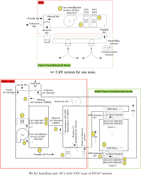 Maybe you would like to learn more about one of these? Schematic Diagram Of Air Handling Unit In Both Buildings With Cav And Download Scientific Diagram